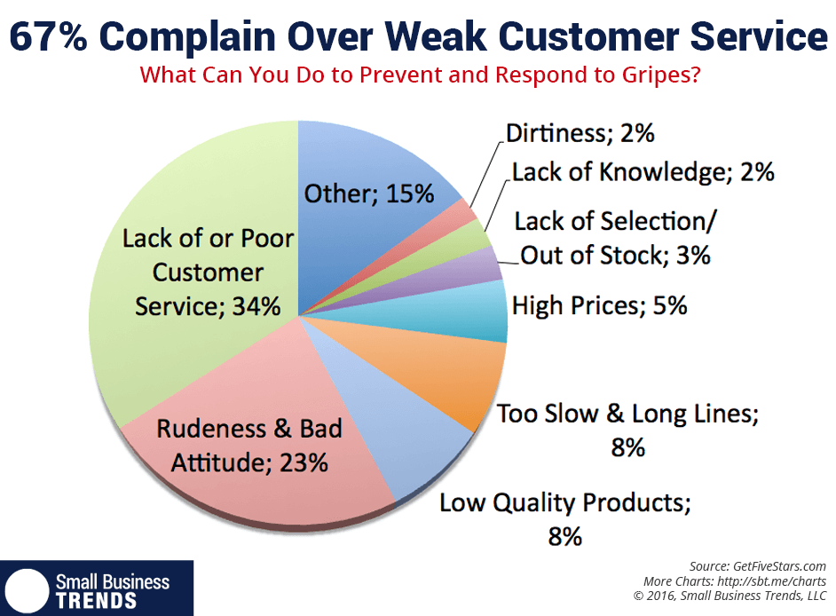 Not known Factual Statements About How To Solicit Customer Complaints 