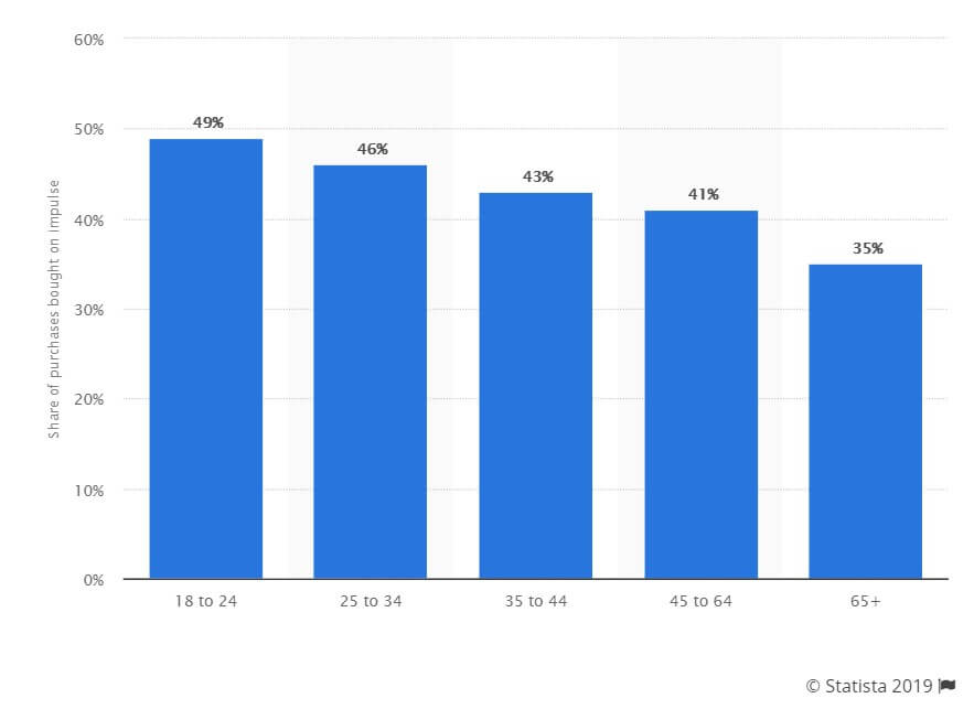 Share of purchases bought on impulse in the United States as of 2018