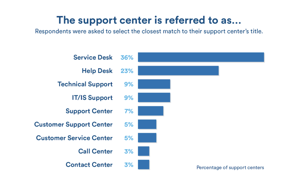 percentage of support center