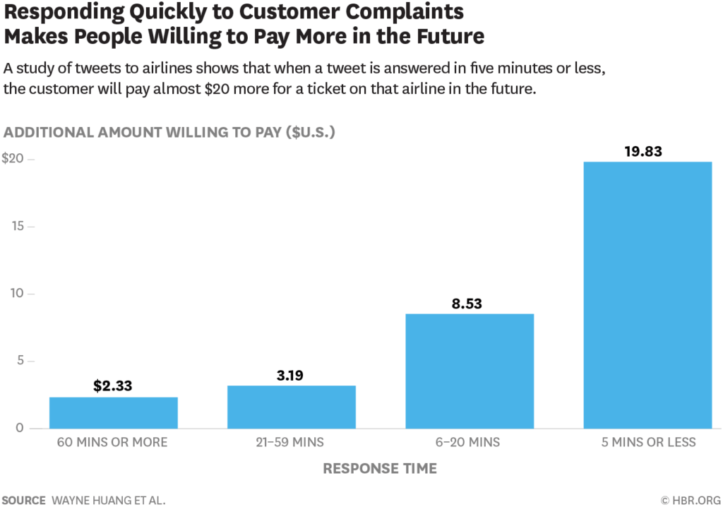 Respond quickly to customer complaints