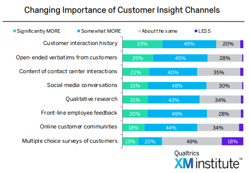 customer interaction history statistics