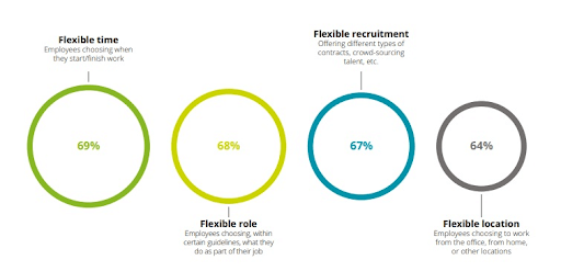 Flexible working practices