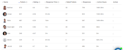 Agent Performance Report