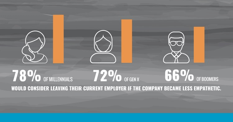 Empathy Leads to a Loyal Workforce