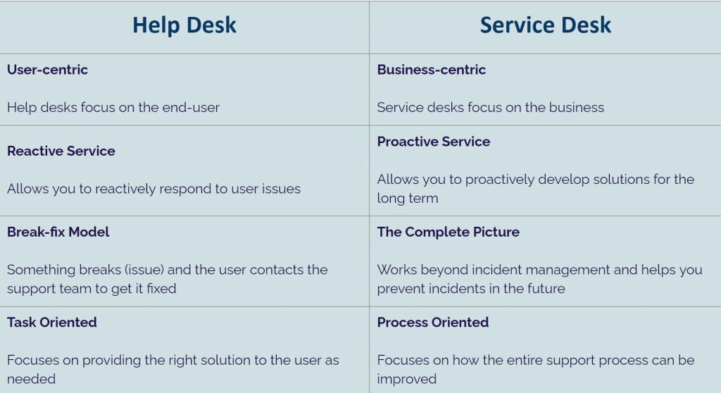 Service Desk VS Help Desk