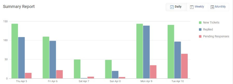 customer summary reports 