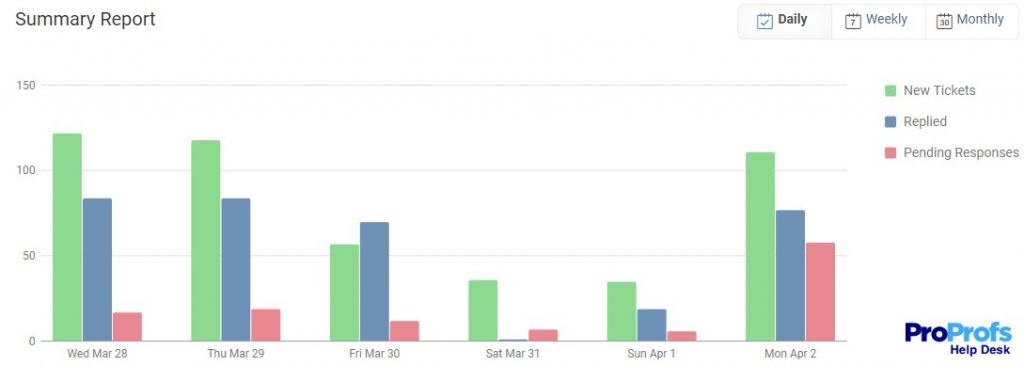 Measure Performance With Automated Reports in service desk