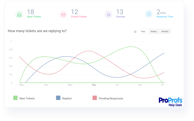 average response time