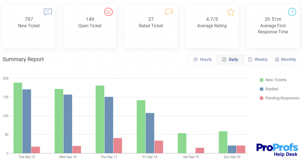 Monitor Progress With Insightful Reports in Help Desk