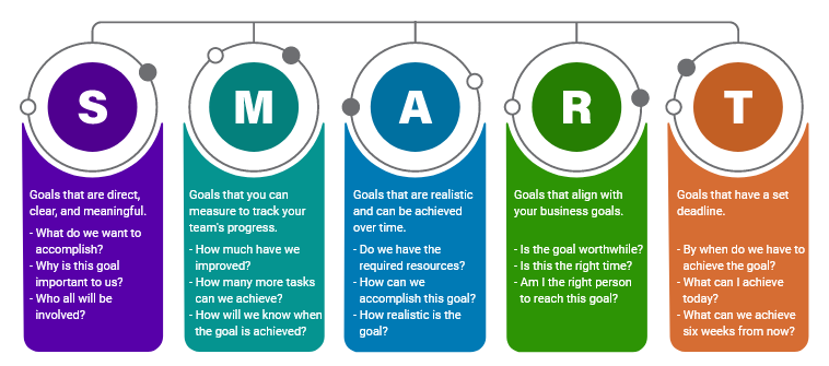 Smart goals for customer support