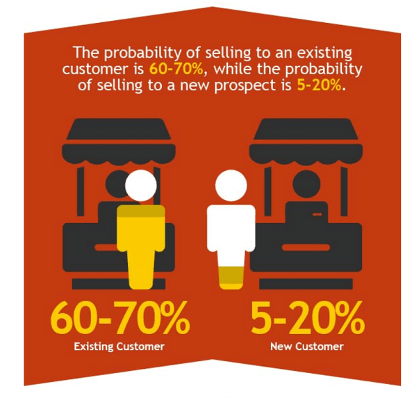 Amplifies Customer Lifetime Value