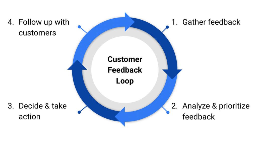 5 Key Components of an Effective Voice of the Customer (VOC) Program -  SpotOn