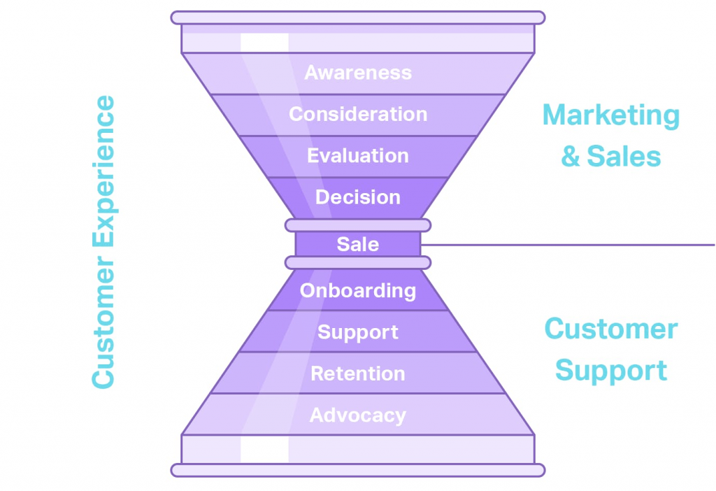 Stages of the Customer Support Funnel