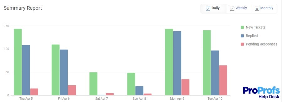 Track Key Help Desk Metrics in report