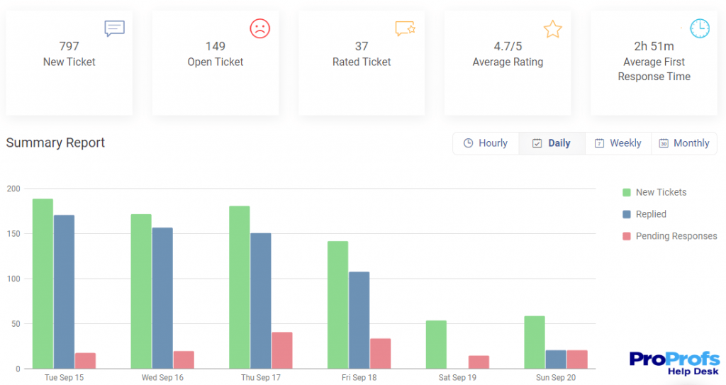 help desk software reporting feature for customer satisfaction