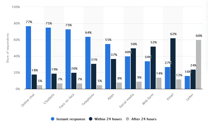 Customer Service and Productivity reports