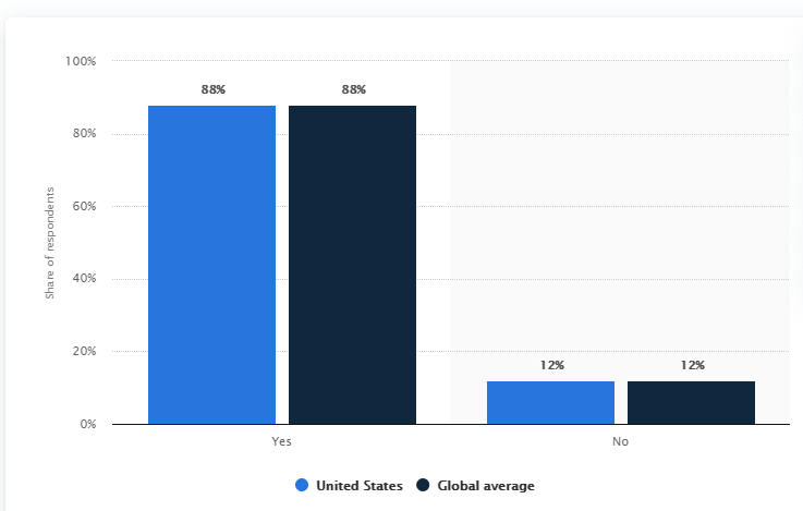 US customers expect an organization to have an online self-service portal. 