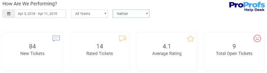 Track Key Performance Indicators (KPIs)