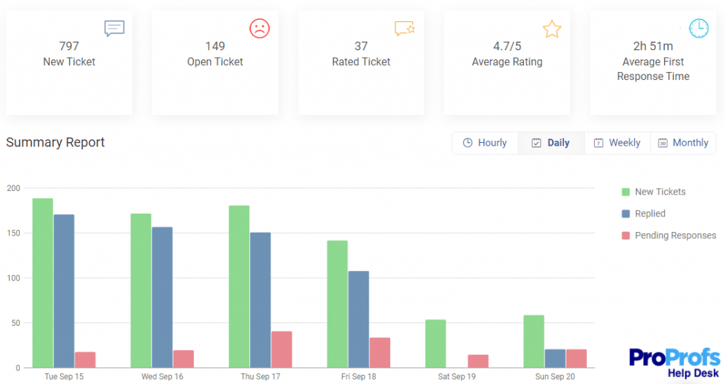 Use Help Desk Software to Track SLA Performance