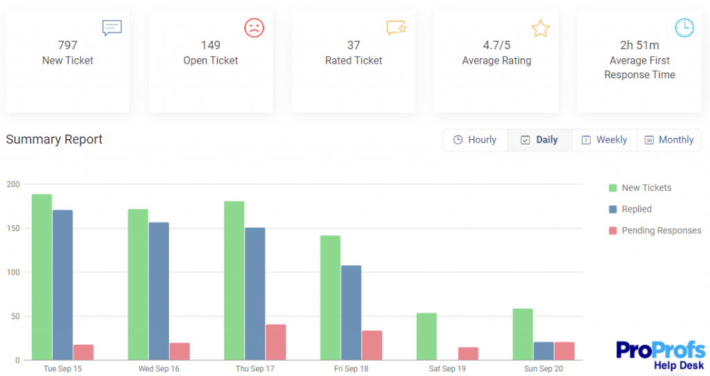 help desk customer support reports