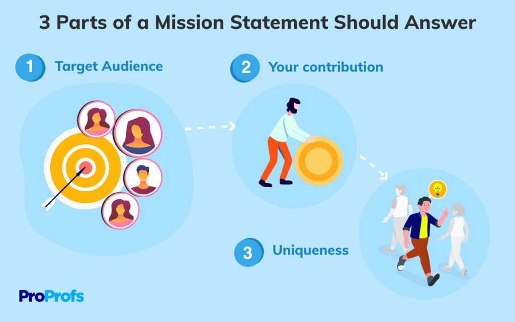 Three Parts of a Mission Statement