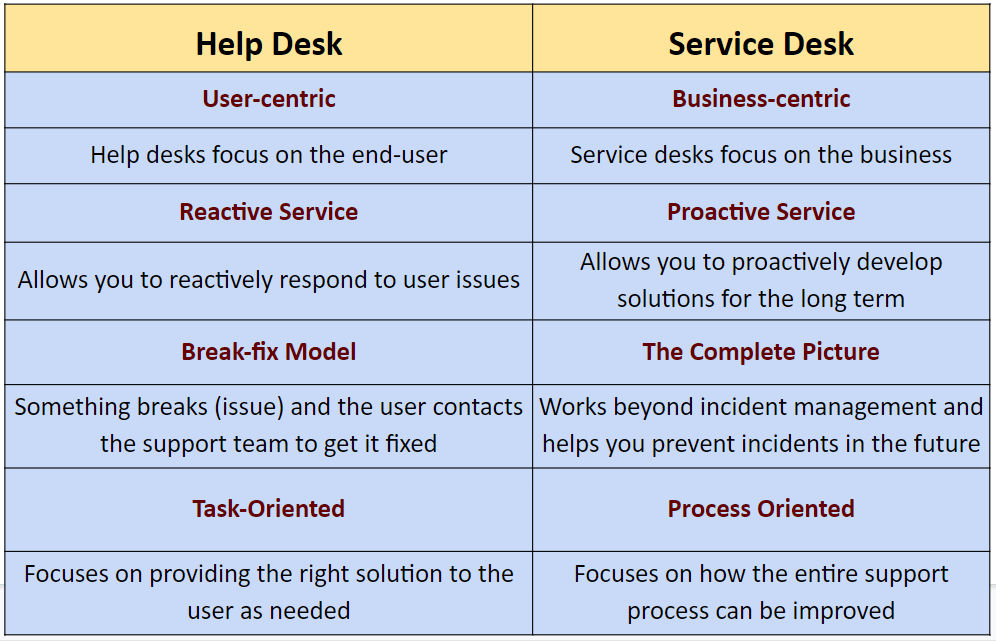Difference Between Help Desk and Service Desk
