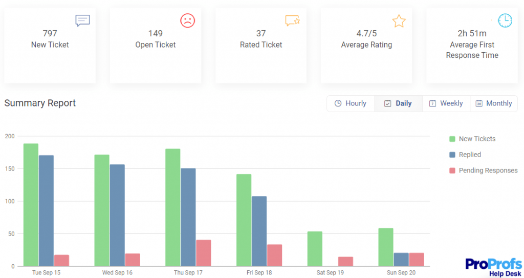 Measure Performance With Insightful Reports