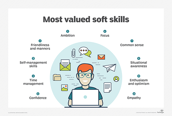 Most Valued Soft-Skills Training