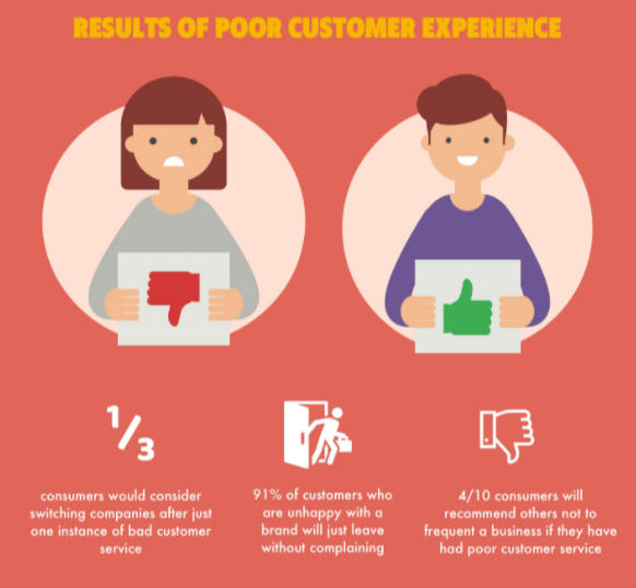 Poor customer experience results 