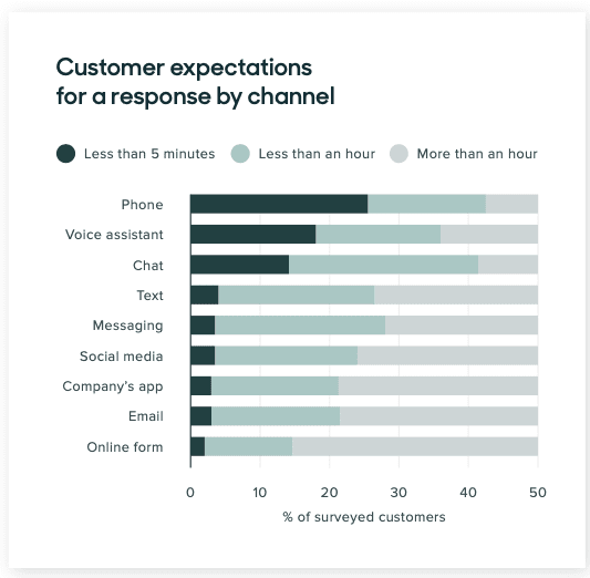 Guidelines on How Long Each Individual is Expected to Wait for an Answer