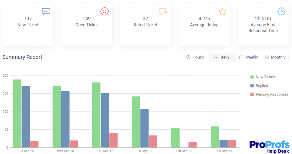 Help desk software that allows you to track customer issues or requests on multiple channels