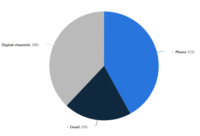 Customer Service Channels report