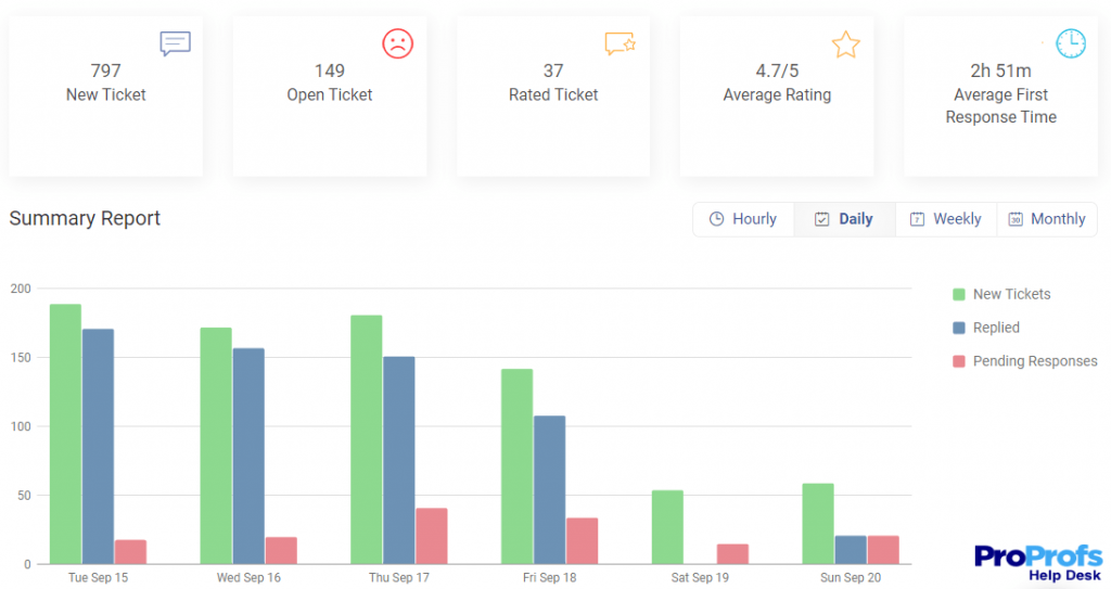 summary report in help desk system