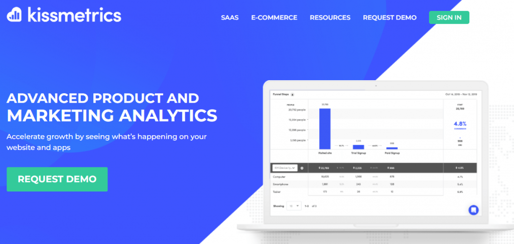 Kissmeterics is a robust analytics tool designed for e-commerce businesses. 