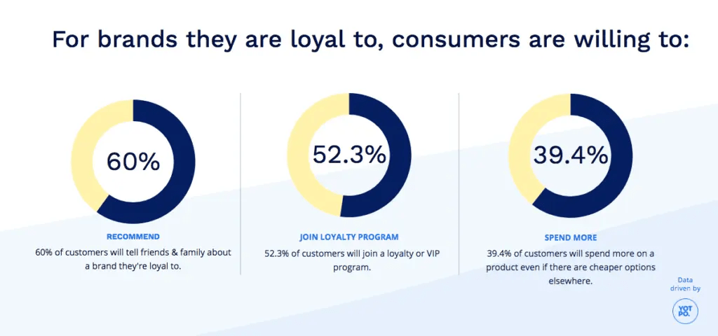 Loyal customers can bring a lot to the table