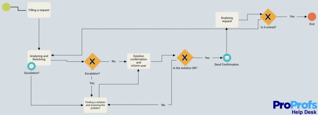 Help Desk Workflow Template 