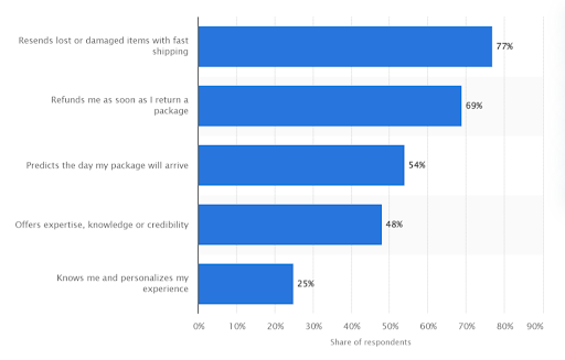 Statista report