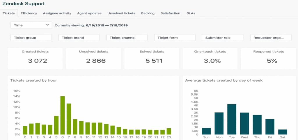 Zendesk  Reports & Analytics