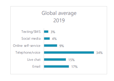 Create Omnichannel Experiences