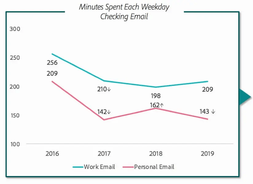 Dedicate a Specific Amount of Time to Email