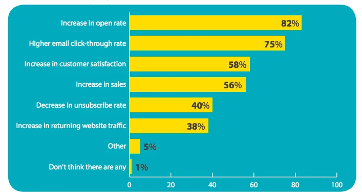  A highly personalized email will help you delight the reader, generate more leads, or handle an angry customer. 