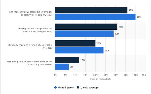 Customer Service Experience Factors