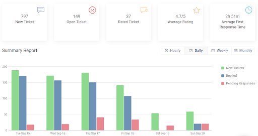 customer summary report in proprofs help desk software