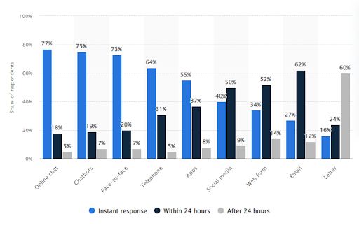 Track ticket response time with ProProfs Help Desk