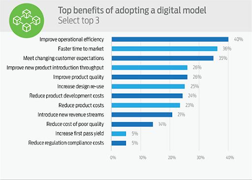 Benefits of digital transformation