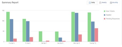 Support tickets summary reports 