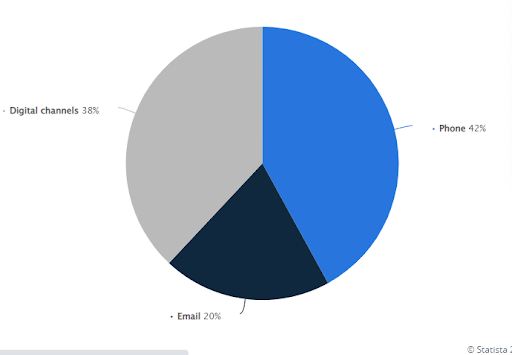 Statista report on customer service channels preferred by US customers 