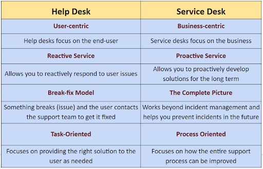 Service Desk vs. Help Desk