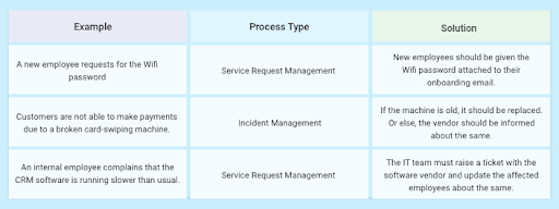 Examples of Incident Management vs. Service Request Management