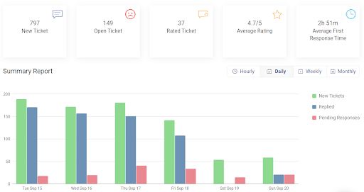 enterprise help desk Benefits_Measure Key Metrics & Improve Performance